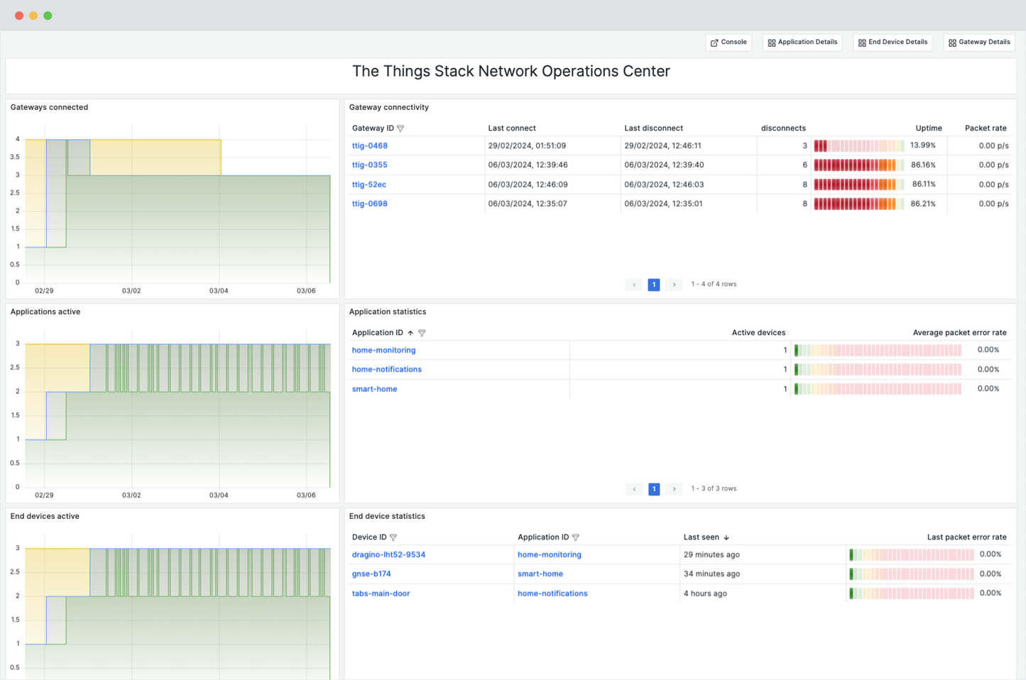 The Things Stack Cloud - LoRaWAN Network Server Solution