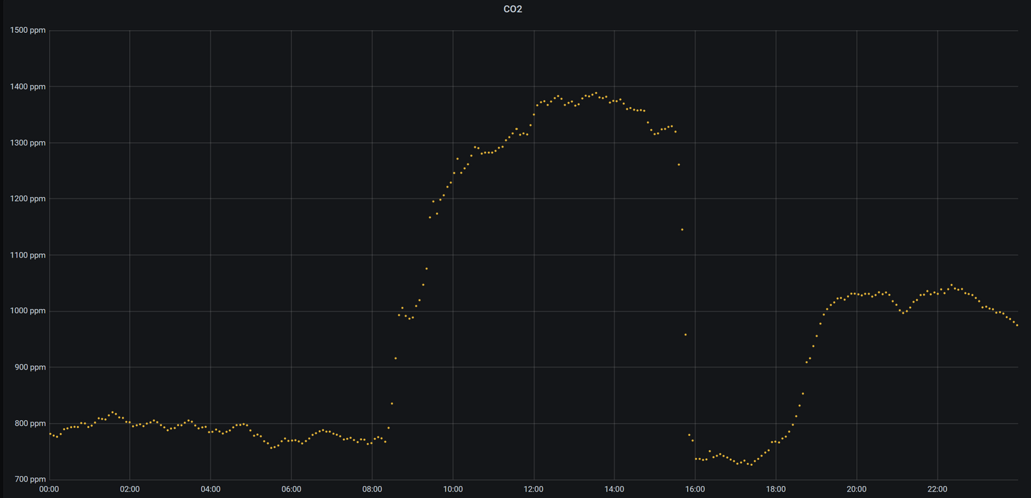 Graph of data taken with the CO2 Sensor Eval Kit, graphed with Grafana using the open-source docker-iot-dashboard.