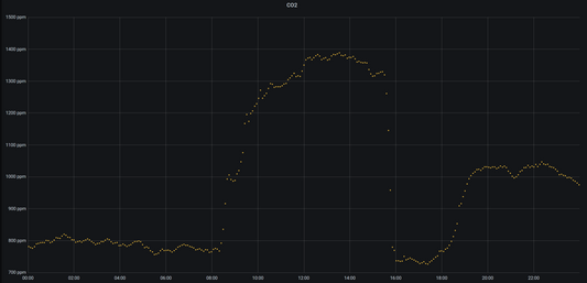 Graph of data taken with the CO2 Sensor Eval Kit, graphed with Grafana using the open-source docker-iot-dashboard.