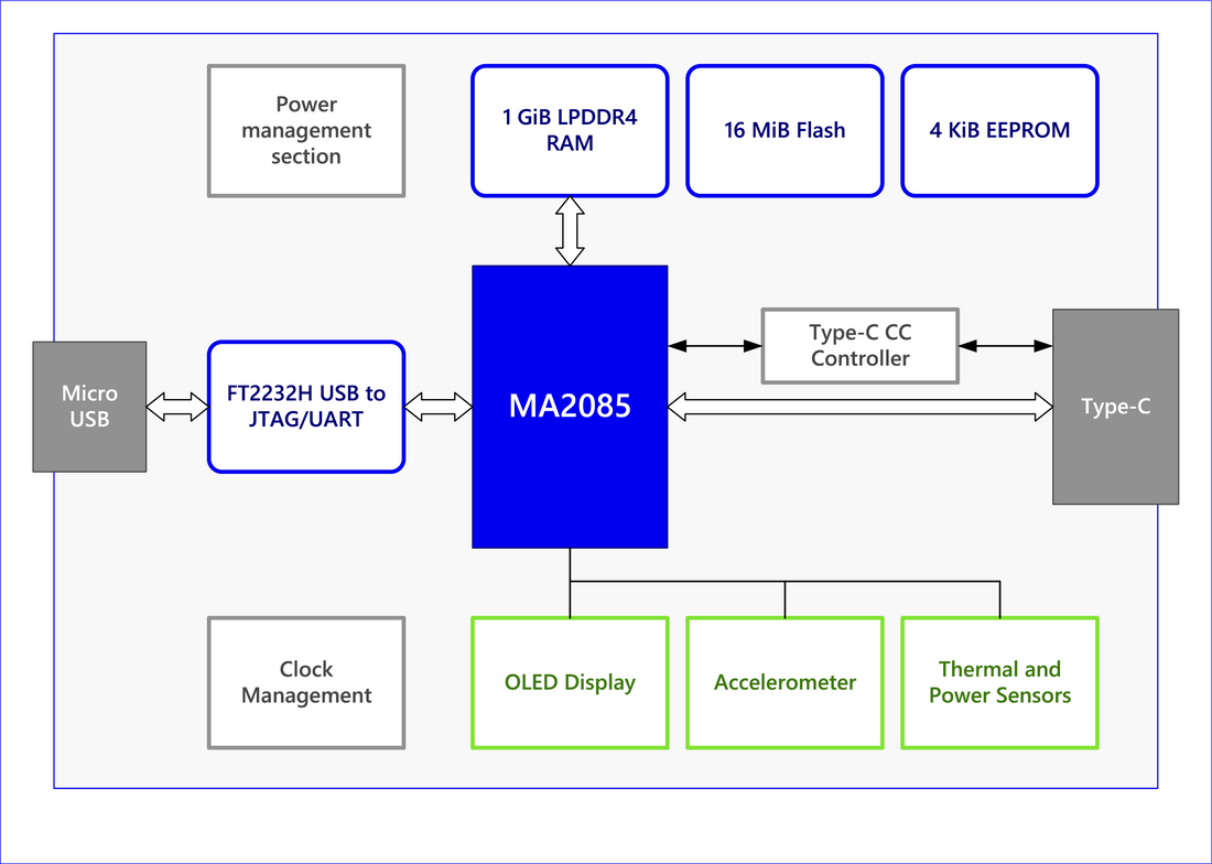 MCCI Model 3411 USB3.2 Gen2 Test Device