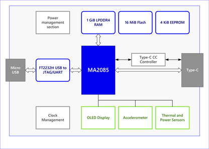 MCCI Model 3411 USB3.2 Gen2 Test Device