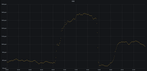 Graph of data taken with the CO2 Sensor Eval Kit, graphed with Grafana using the open-source docker-iot-dashboard.