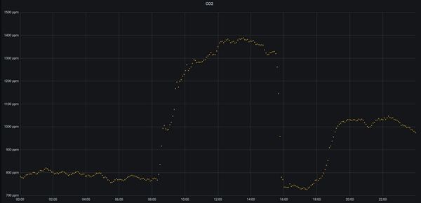 Graph of data taken with the CO2 Sensor Eval Kit, graphed with Grafana using the open-source docker-iot-dashboard.