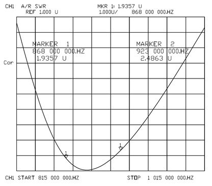 MCCI 5 dBi Antenna for 900 MHz Helium, Things Network, LoRaWAN® Technology Gateways