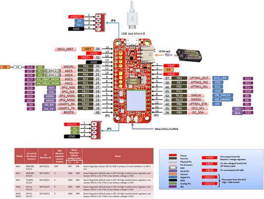 MCCI Catena® 4618 Integrated Node for LoRaWAN® technology